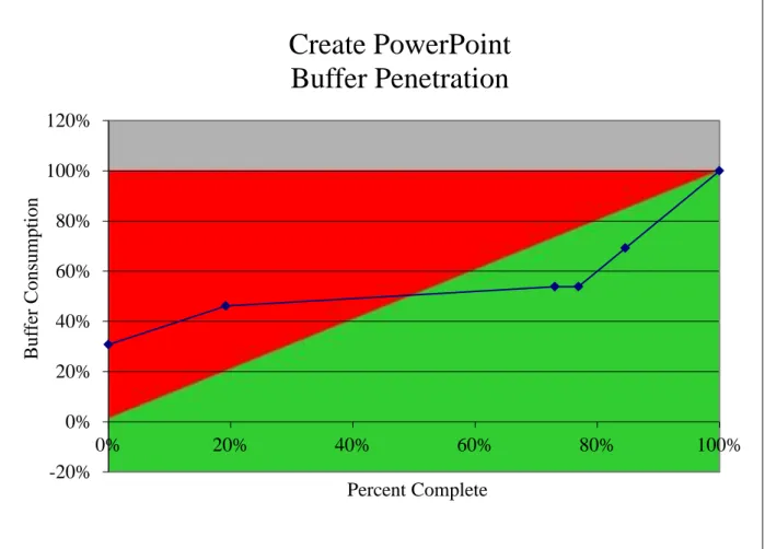 Figure 9.  Buffer Consumption Fever Chart for Sub-Project 4,  Create PowerPoint Presentation  