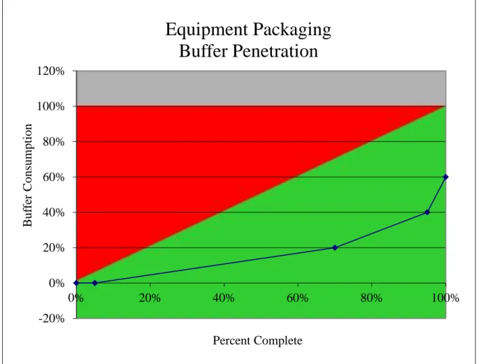 Figure 11.  Buffer Consumption Fever Chart for Sub-Project 6, Equipment Packaging   Visual Project Management Excel Macro