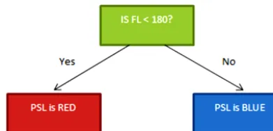 Figure 1. An example of a small decision tree.