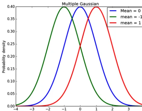 Figure 2. An example of three ﬁtted normal distributions.