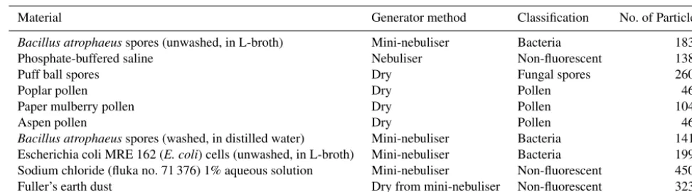 Table 2. Classiﬁcation, generator method and sample size of different samples from the laboratory data.