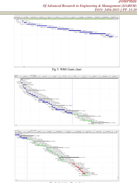 Fig 6: Activities Gantt chart  