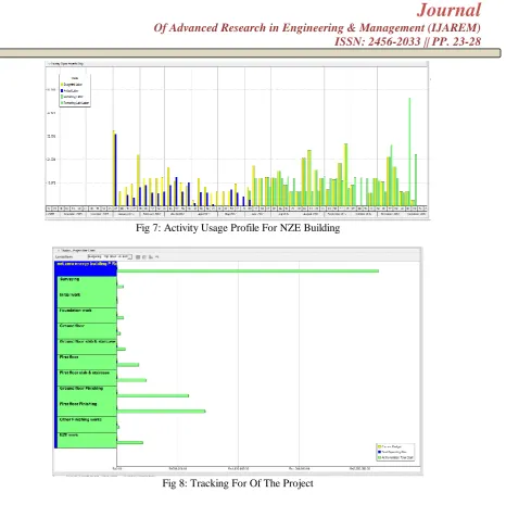 Fig 7: Activity Usage Profile For NZE Building  