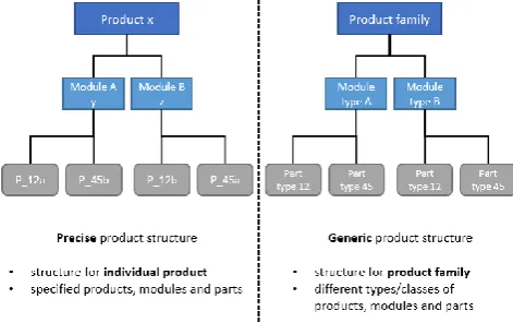 Fig. 4. Precise and generic product structure  