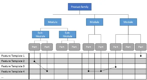 Fig. 5. Part-Template-Matrix for a generic product structure  