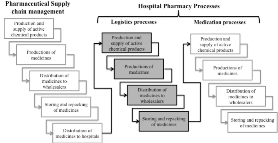 Fig. 1.  Medicine supply chain  