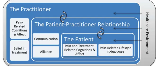 Figure 1Multilevel framework of