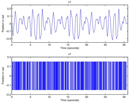 Figure 6. Experimental identification data.
