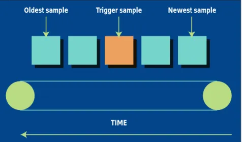 Table 1 is a summary of typical logic analyzer triggering  capabili-ties. Although logic analyzer  trig-gers are often simple, they can require complex programming