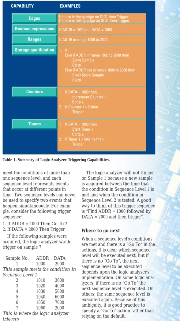 Table 1. Summary of Logic Analyzer Triggering Capabilities.