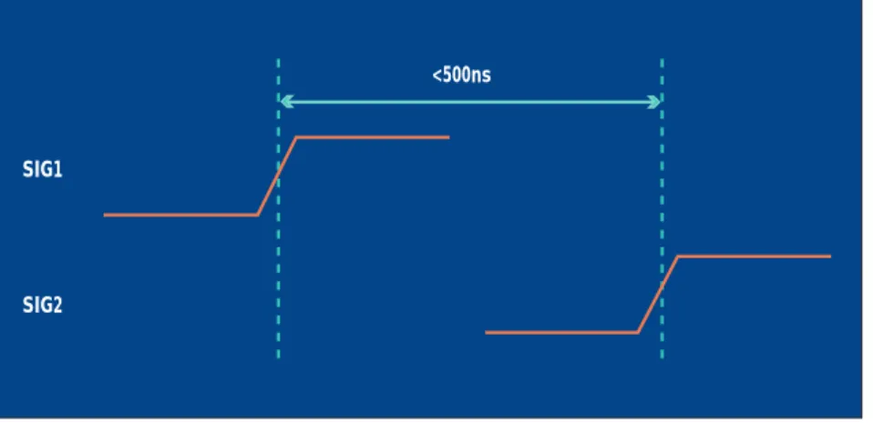 Figure 2. Locating some events requires the element of time. In this case, a trig- trig-ger occurs when the edge of SIG2 follows the edge of SIG1 within 500 ns.