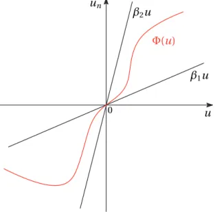 Figure 2.1 – Nonlinear sector that is bounded by two lines with slopes β 1 and β 2 .