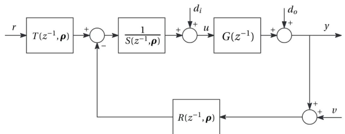 Figure 2.5 – RST controller structure.