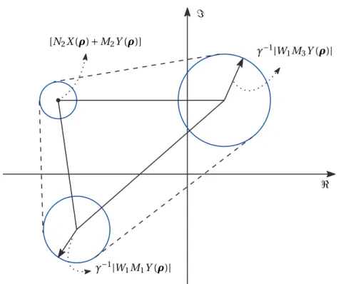 Figure 3.2 – Illustration of the constraints for polytopic uncertainty with 3 vertices.