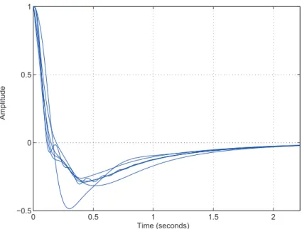 Figure 3.3 – Step responses for the family of closed-loop systems.