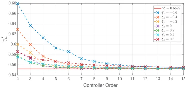 Figure 3.4 – γ  n versus the controller order with different Laguerre parameters.