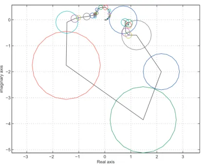 Figure 3.7 – Nyquist diagram of the spectral model together with uncertainty disks.