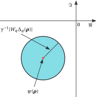 Figure 4.1 – The graphical interpretation of H ∞ constraints in the complex plane.