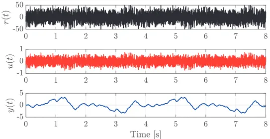 Figure 4.3 – Random phase multi-sine input r (t ) along with the plant input u(t ) and output y(t )