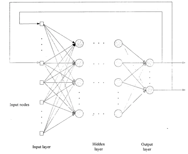 Figure 2-2 Structure of recurrent neural network