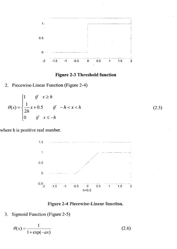 Figure 2-3 Threshold function 2. Piecewise-Linear Function (Figure 2-4)
