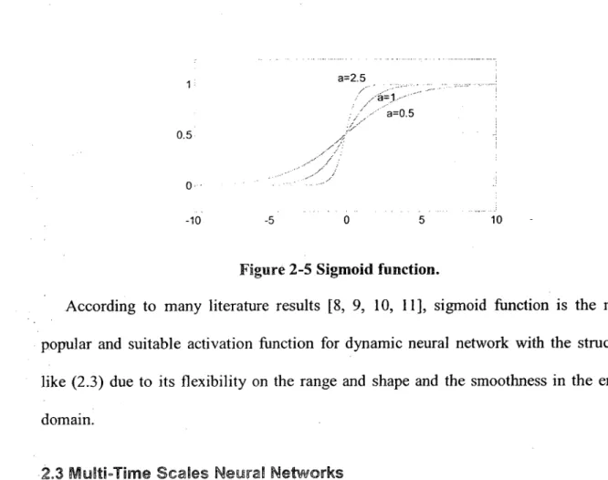 Figure 2-5 Sigmoid function.