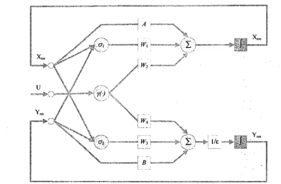 Figure 2-8 Structure of modified dynamic neural network with two time-scales The activation functions defined in (2.4), (2.5), (2.6) and (2.9) range from 0 to +1 