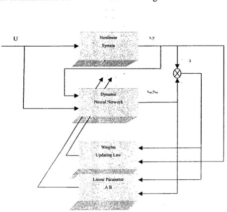 Figure 3-1 Identification scheme