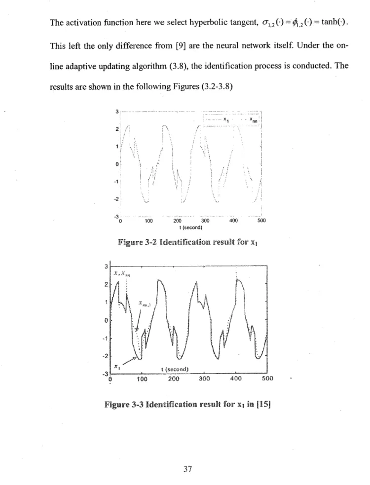 Figure 3-2 Idemtifieation result for xj
