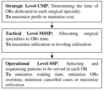 Fig. 1 The three ORs scheduling problems and decision levels  