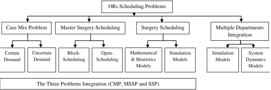 Fig. 3 Problems classification summary 