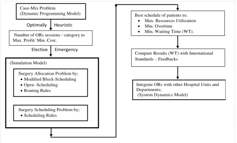 Fig. 4 Basic flow chart for the proposed research frame work  