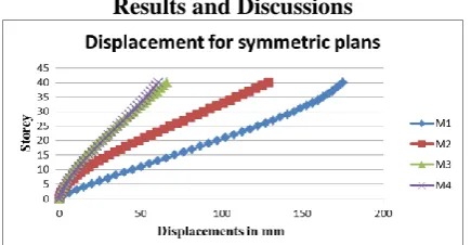 Fig 4.4  diagrid frame with symmetrical plan with a diagrid angle of 70.34º