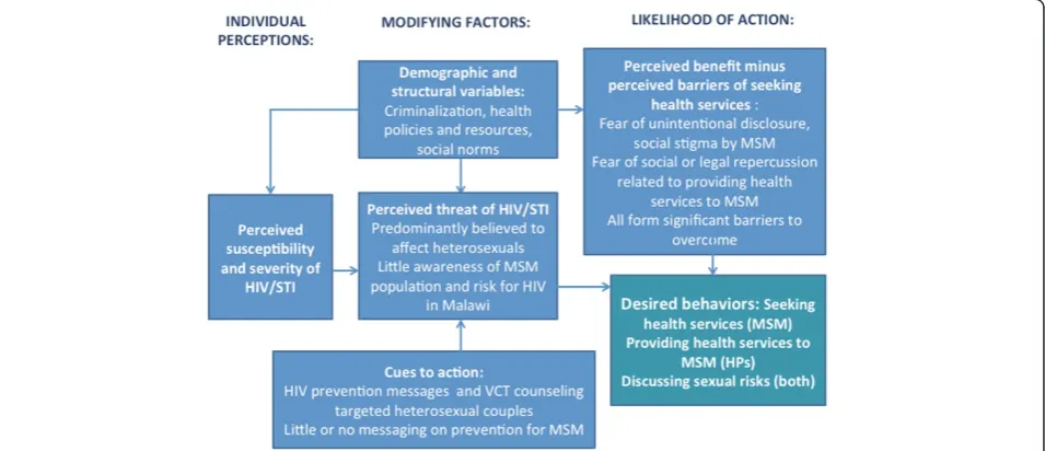 Figure 1 The Health Belief Model as applied to HIV and health service provision and uptake among men who have sex with men in Malawi.