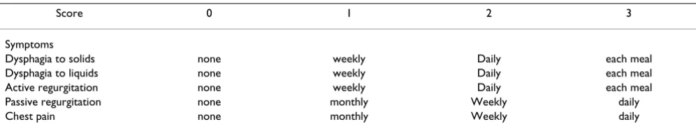 Table 1: Scoring system for evaluation of clinical symptoms