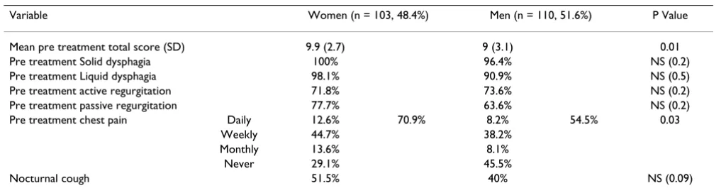 Table 2: Comparing the characteristics between men and women before the initial treatment