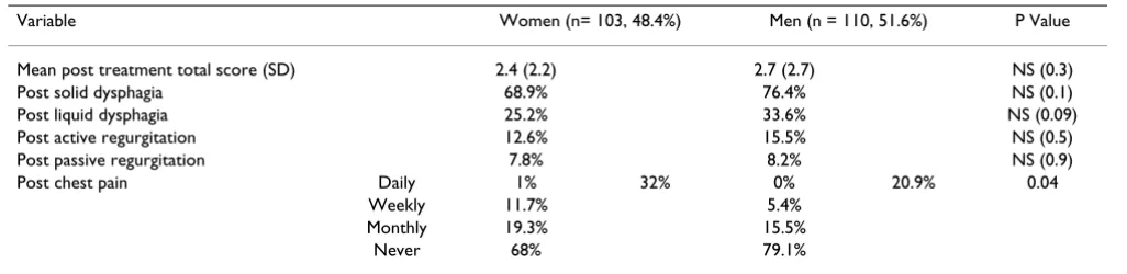 Table 4: Comparing the presenting symptoms between men and women after treatment