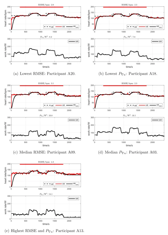 Fig. 4 Participant cohort A: individual HR control tests with the mini- mini-mum, median and maximum values of RMSE (parts a, c and e) and of P ∇u (parts b, d and e)