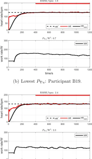 Fig. 5 Participant cohort B: individual HR control tests with the minimum, median and maximum values of RMSE (parts a, c and e) and of P ∇u (parts b, d and e)