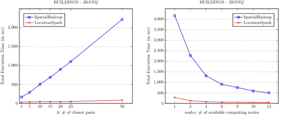 Fig. 2. RkNNQ cost (execution time) vs. k values (left). Query cost with respect to the number of computing nodes (nodes) (right).