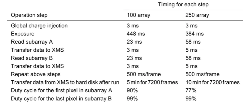 Table I. Sequence of CID operation for LIF detection in multiplexed capillary array