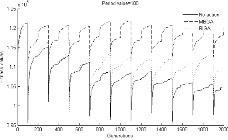 Fig. 6.  Dynamic behavior of the GA for period value 100. 
