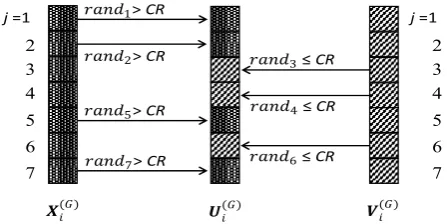 FIGURE 1 Crossover Process with an Example with 7 Jobs  (7-dimension) 