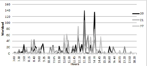 Fig. 3. The workload of the sterilization plant during three sample days.  