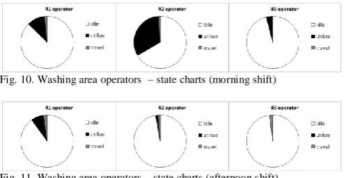 Fig. 10. Washing area operators  – state charts (morning shift)  