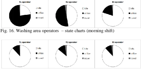 Fig. 16. Washing area operators  – state charts (morning shift)  