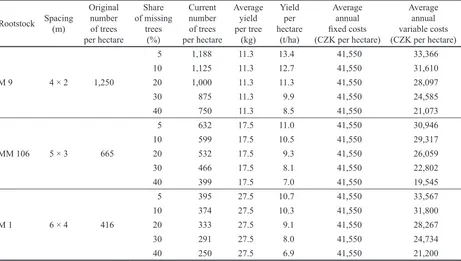 Table 1. Source parameters of apple orchards