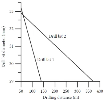 Figure 2.6 : Decrease  in  drill  bit  diameter  via  wear  characteristics  (Bilgin  et  al,  2014, p