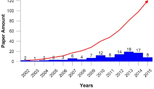 Figure 2.7 : Number of papers including SVM found in OnePetro database. 