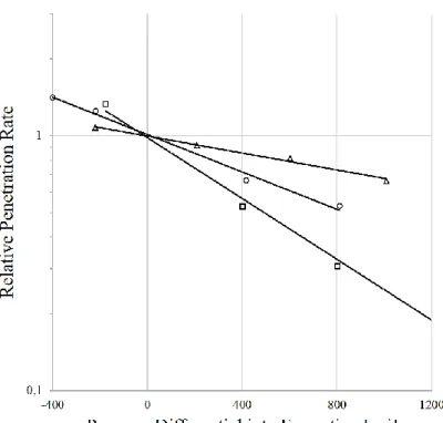 Figure 4.3 : Effect  of  differential  bottom-hole  pressure  on  ROP,  adapted  from 